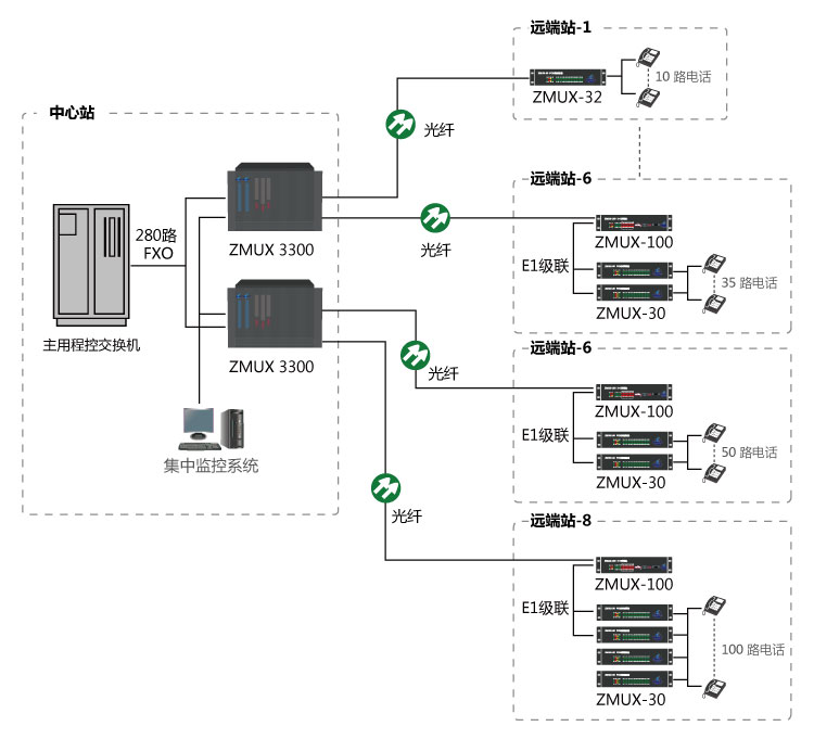 某機(jī)場(chǎng)純電話業(yè)務(wù)光纖傳輸方案 某機(jī)場(chǎng)純電話業(yè)務(wù)光纖傳輸方案